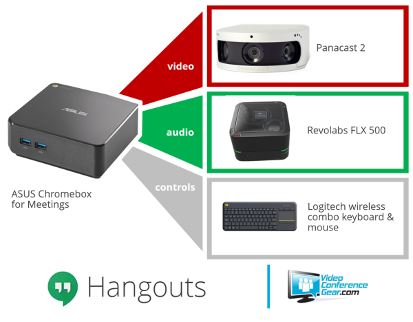 Diagram featuring a video conferencing setup. Includes the Panacast 2 Google Hangouts Video Conferencing Bundle with ASUS Chromebox for Meetings for video, Revolabs FLX 500 for audio, and a Logitech wireless combo keyboard & mouse for controls. Bottom right logo reads "Video Conference Gear.com".