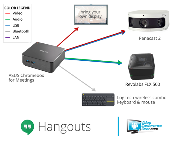 Diagram showing a video conferencing setup using the Panacast 2 Google Hangouts Video Conferencing Bundle with an ASUS Chromebox for Meetings. This setup is connected to a display, a Revolabs FLX 500 speaker, and a Logitech wireless keyboard and mouse. Connections are marked with color-coded arrows for video, audio, USB, Bluetooth, and LAN.