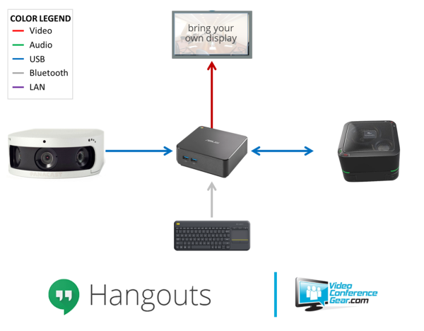 A diagram illustrates the Panacast 2 Google Hangouts Video Conferencing Bundle with ASUS Chromebox for Meetings setup. At the center is an ASUS Chromebox linked to a portable touchscreen monitor, a Logitech webcam, a wireless keyboard, and a Polycom speaker, utilizing various video, audio, USB, Bluetooth, and LAN connections.