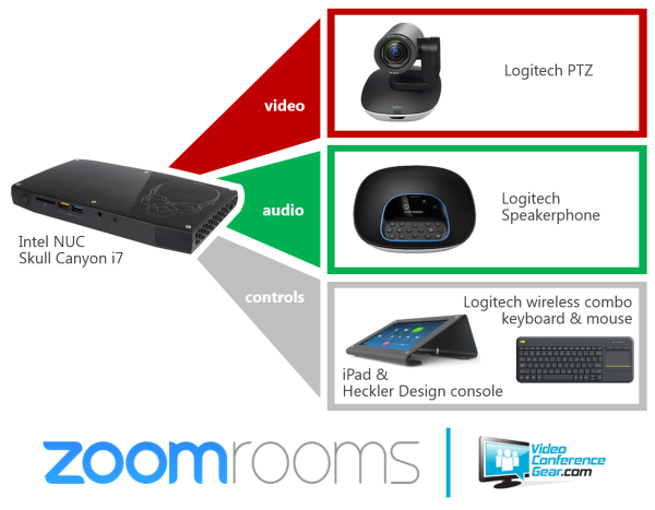 A diagram showcasing a Zoom Rooms setup: it includes the Zoom Rooms Kit featuring the Logitech Group with Intel NUC, perfect for meeting rooms. The setup consists of a Logitech PTZ camera for video, a Logitech Speakerphone for audio, controls with a Logitech wireless combo keyboard and mouse, and an iPad housed in a Heckler Design console. The system runs on an Intel NUC Skull Canyon i7.