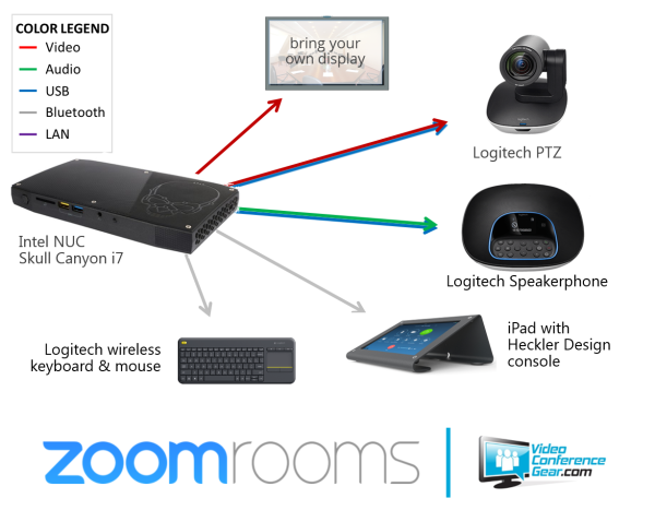 Schematic diagram showing the setup for a Zoom Room. The Zoom Rooms Kit featuring the Logitech Group with Intel NUC, perfect for meeting rooms, connects to a Logitech PTZ camera, Logitech speakerphone, and an iPad with a Heckler Design console. A Logitech wireless keyboard and mouse are also shown, with a note to bring your own display.